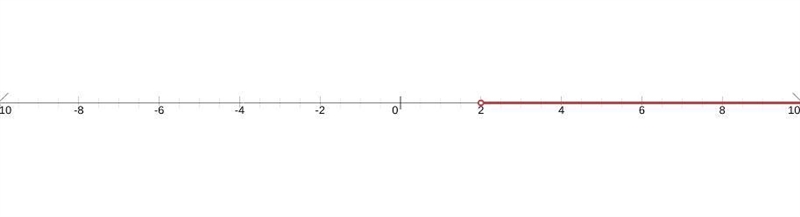 How do you graph the inequality x>2-example-1