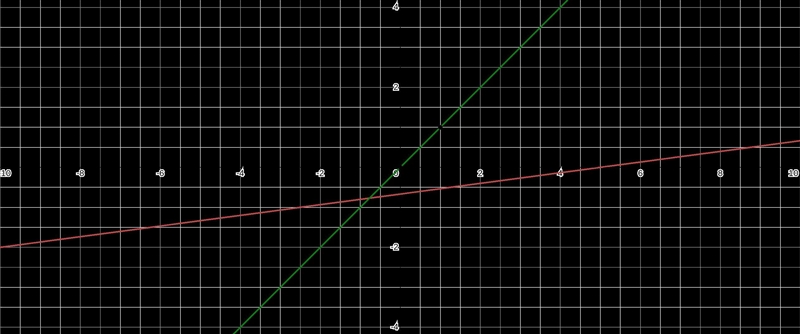 The equation c = 7.5m + 5 represents c, the total cost to purchase movie tickets online-example-1