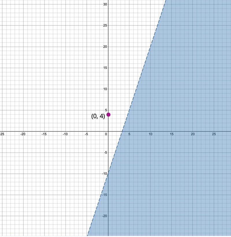 Is the point (0,4) a solution to y < 3x - 10?-example-1