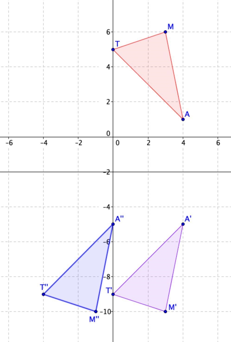 triangle TAM has the vertices T(0,5), A(4,1), and M(3,6). Find the Ry= -2 then T‹-4, 0› (triangle-example-1