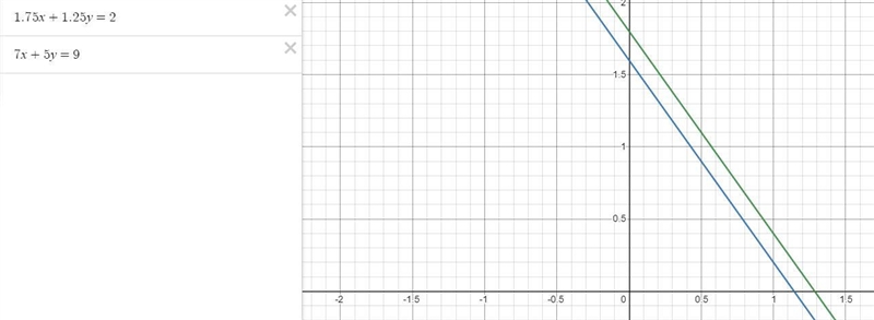 1.75x+1.25y=2 7x+5y=9 how many solutions does this system of equations have?-example-1