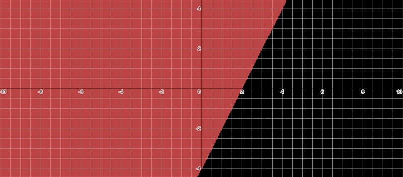 Graph the solutions of the linear inequality −4x + 2y > −8.-example-1