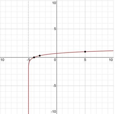 F(x) = log10 (x) + 5-example-1