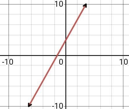 What is the graph of the equation y + 3 = 2(x + 3)?-example-1