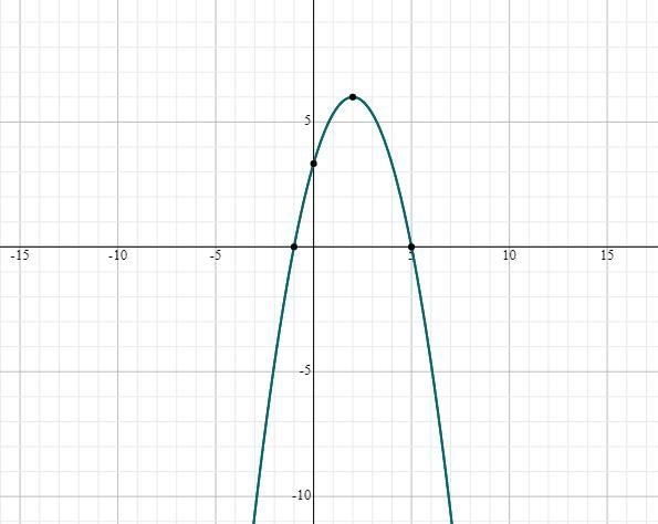 Graph the function. f(x)=-\dfrac{2}{3}(x +1)(x -5)f(x)=− 3 2 ​ (x+1)(x−5)-example-1