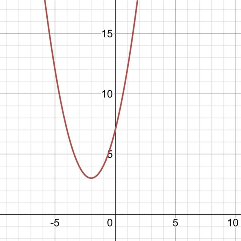 Graph the f(x)=(x+2)^2+3-example-1