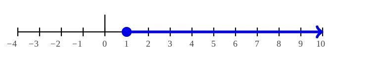 Plz answer this Solve y+8≥9. Graph the solution.-example-1