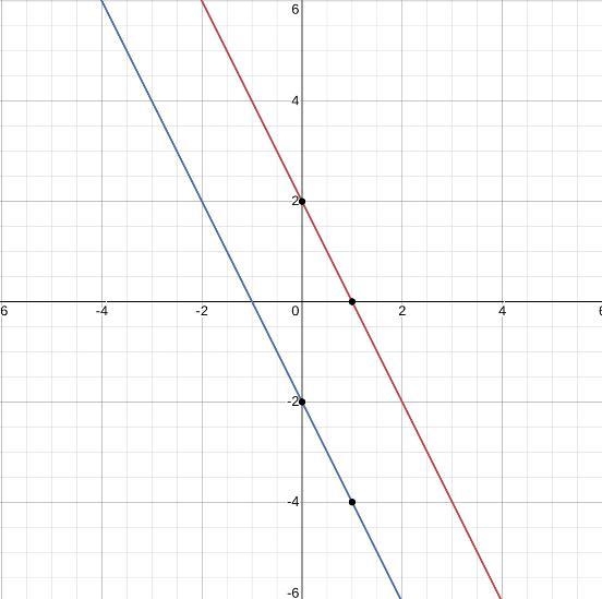 Solve the system by graphing y=-2x + 2 y=-2x - 2-example-1