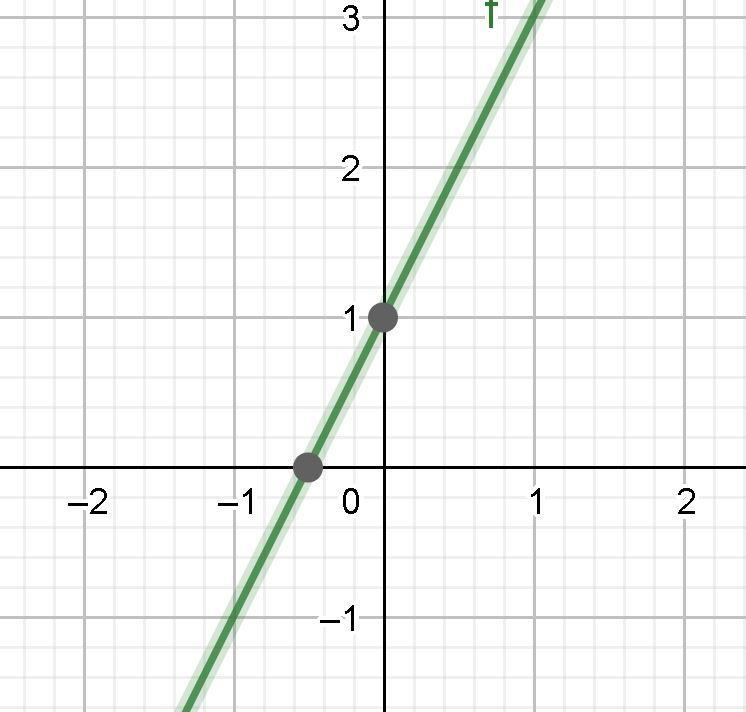 Graph the linear equation y=2x + 1-example-1