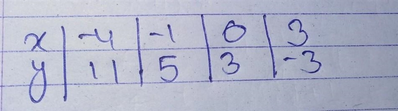 Complete table for y= -2x+3-example-1