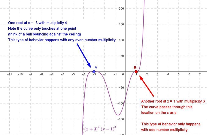 Determine the multiplicity of the zeros of the function. List the zeros, their multiplicity-example-1