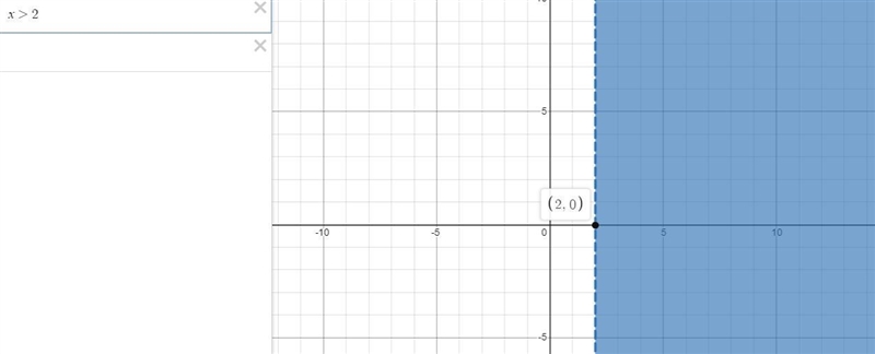 In the graph of the inequality x > 2, what does a dashed line at x = 2 indicate-example-1