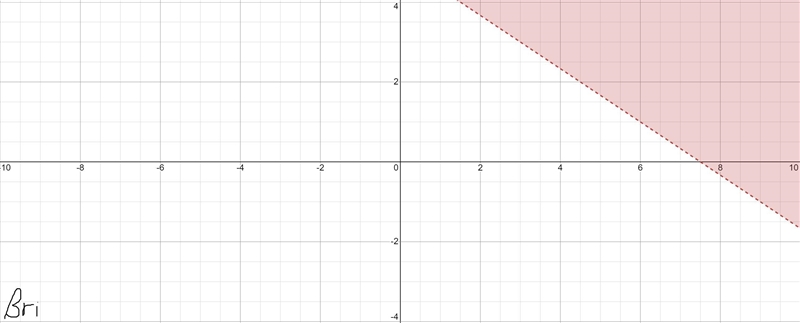 URGENT PLEASE HELP! Explain the steps you would take to graph 2x-3y>15.-example-1