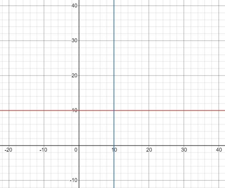 X=10 and y=10 is it intercepting parallel or same line?-example-1