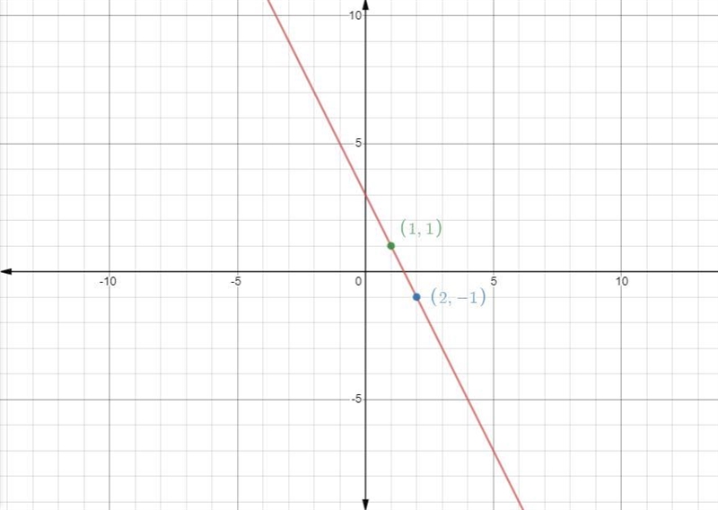 The line CD passes through the points C (2.-1) and D (1, 1). Which of the following-example-1