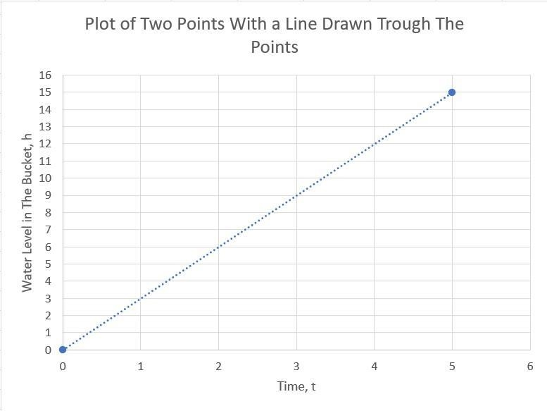 7. A bucket is empty. You are filling the bucket with water at a rate of 3 inches-example-2