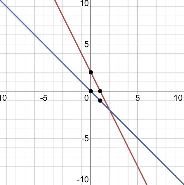 Solve the system of equations by graphing y=-2x+2 y=-x-example-1