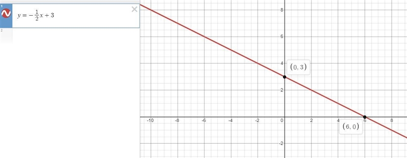 Examine the linear graph to find the slope , y-intercept, and write the equation for-example-1