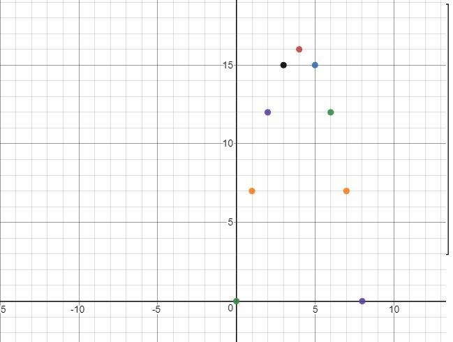 Pierre was plotting the quadratic function f(x) = - x ^ 2 + 8x for an exit ticket-example-2