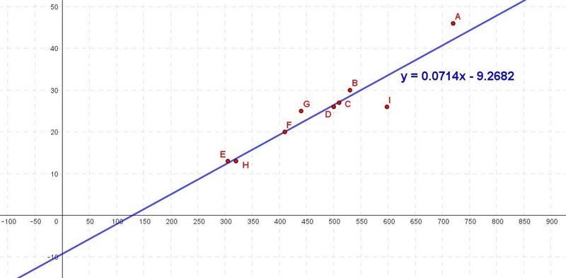 Find the line of best fit for the relationship between calories and fat. y=0.0714x-example-1