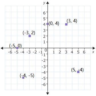 Determine where each point is located in the coordinate plane. (3,4 ) (-3,2) (-4,-5) (5,-4) (-5,0) (0,4)-example-1