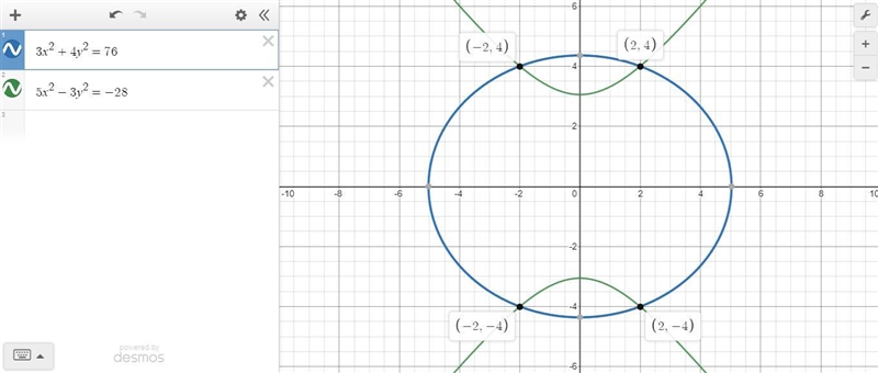 Solve the following system of equations. 3x^2 + 4y^2 = 76 5x^2 - 3y^2 = -28 Solution-example-1