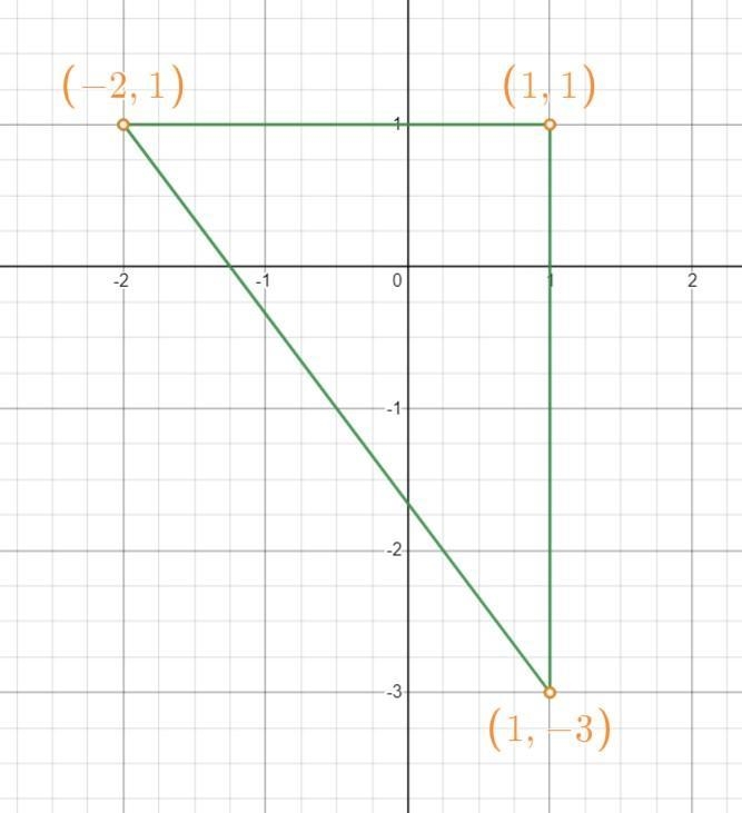 A triangle has vertices at (-2, 1), (1, 1), and (1, -3). Find its area and round to-example-1