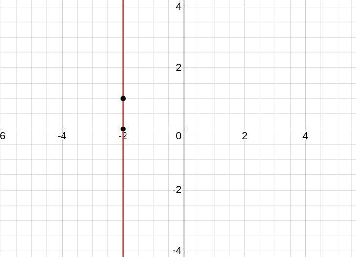 Give the slope of the line with equation 17x = -34; then graph the line-example-1