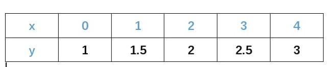 Complete the table of values for y = 0.5x + 1 can you help? ​-example-1