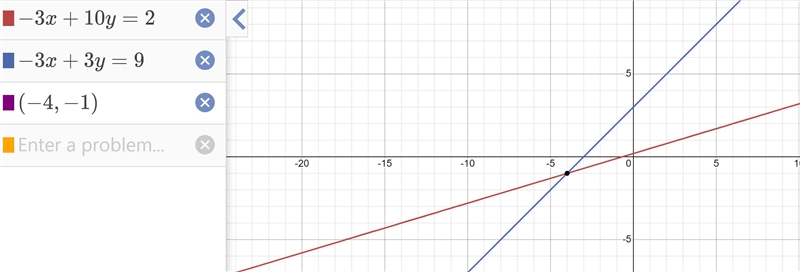 Find the solution of the system of equations. -3x + 10y = 2 - 3x + 3y = 9-example-1