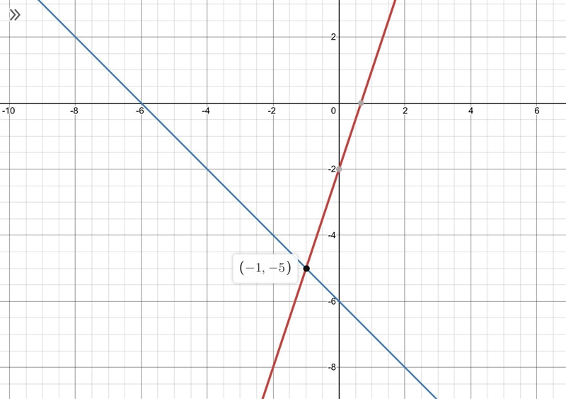 Solve the systems by graphing. Be sure to state the solution to your system as an-example-1