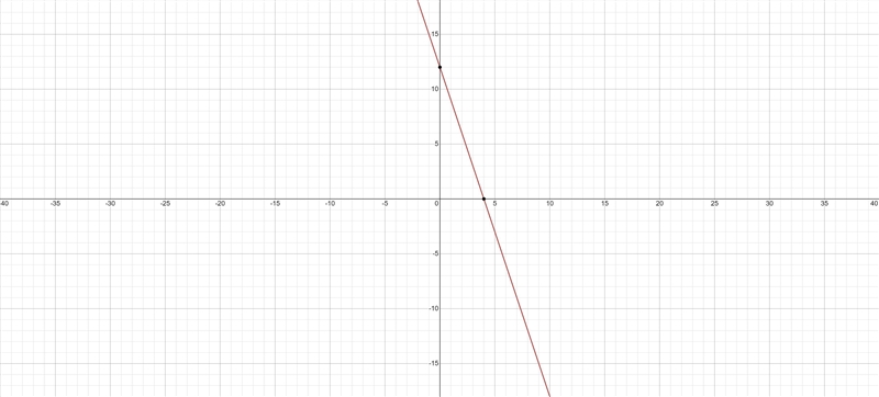 Rewrite the explicit formula in function form. The identify the y intercept of the-example-1