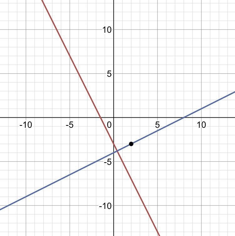 Write the equation of the line perpendicular to y = -2x -3 that goes through the point-example-1