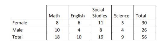 A survey was done to determine the relationship between gender and subject preference-example-1