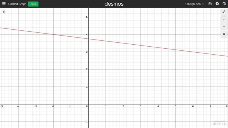 0.5s+4a=15 as a graph?-example-1