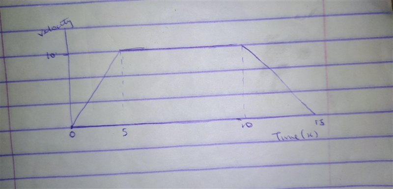 A car start from rest and accelerates at the rate of 2m/s² for 5 seconds. it maintenance-example-1