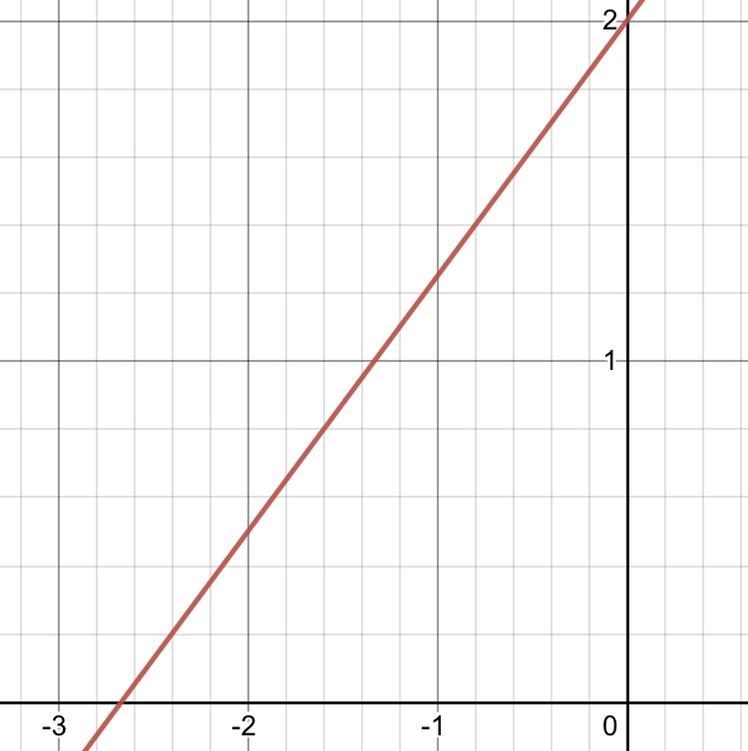 Write the equation of a line with a y-intercept of 2 and a slope of 3/4- Graph the-example-1