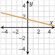 Which function has a constant additive rate of change of -1/4?​-example-1