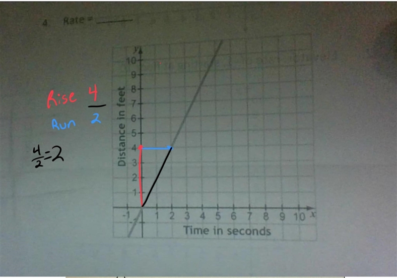 What is the rate of the graph shown below answer and i will make you branilest-example-1