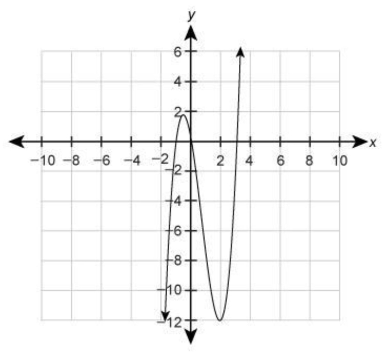 The degree of the polynomial function f(x) is 3. The roots of the equation f(x)=0 are-example-1