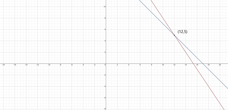 3x+2y=46 x+y=17 how u solve-example-1