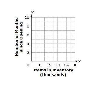 When a warehouse opened, it had an inventory of 6,000 items. Every month, the inventory-example-1