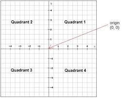 The point (–5, 6) is located in which quadrant? A coordinate plane.-example-1