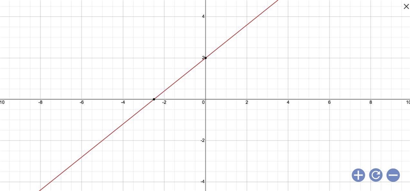 Graph the line with the equation y= 4/5 x+2.-example-1