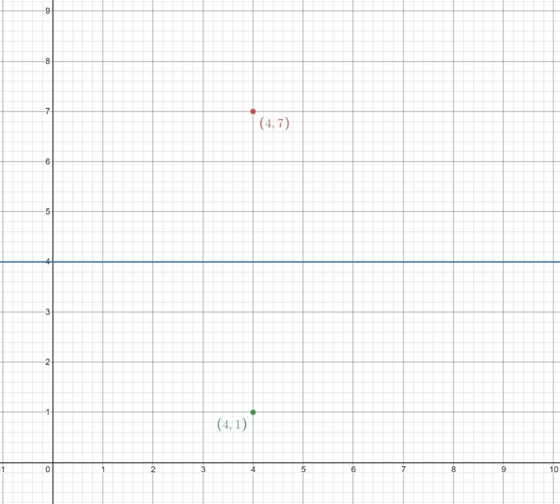 What is the image of the point (4,7) after a reflection about the line y = 4.?-example-1