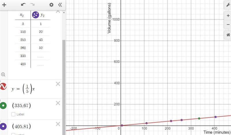 A large tank was filled with water at a constant rate. The time and amount were recorded-example-1