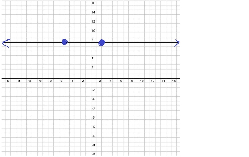 Graph the line that passes through the points (2,8) and (-5,8) and determine the equation-example-1