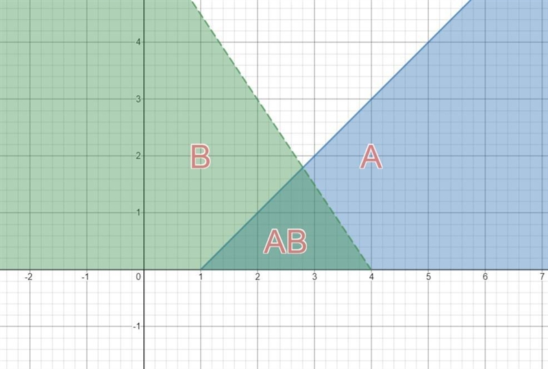 Using the following equation , solve the equation graphically for integral values-example-1