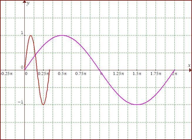 For problems 1, 2, and 3, use the function g(x) = sin(6x) . 1. Find the amplitude-example-1