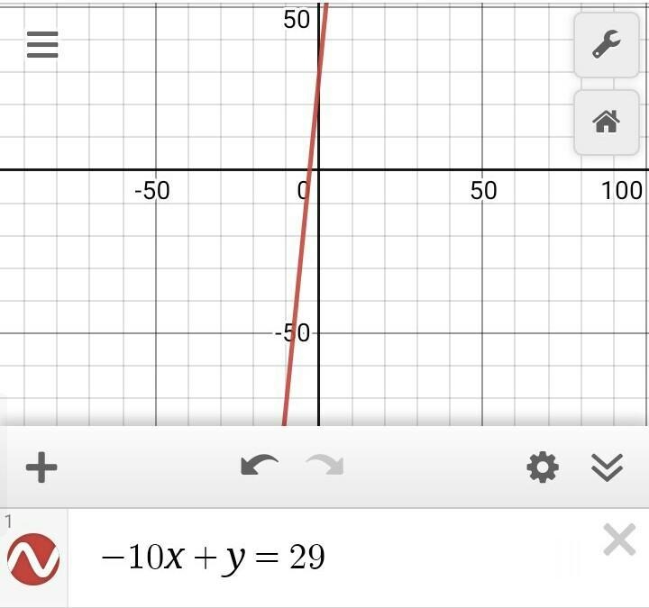 HELP DUE IN 10 MINUTES!! Find the x- and y-intercepts of the graph of -10x + y = 29. State-example-1